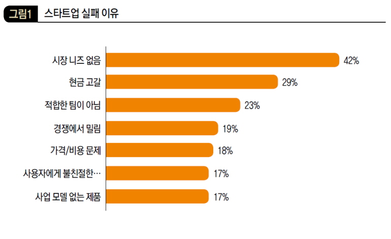 스타트업 실패 이유