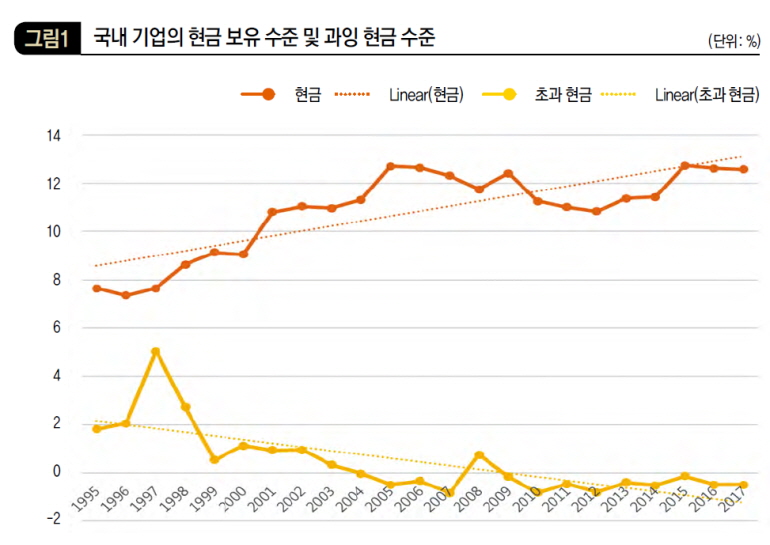 국내 기업의 현금 보유 수준 및 과잉 현금 수준