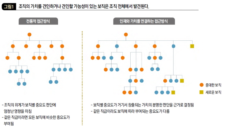 조직의 가치를 견인하거나 견인할 가능성이 있는 보직은 조직 전체에서 발견된다