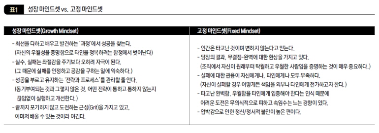 성장 마인드셋 vs. 고정 마인드셋