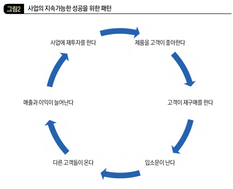 사업의 지속 가능한 성공을 위한 패턴