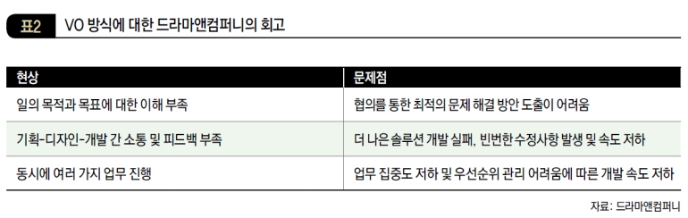 VO 방식에 대한 드라마앤컴퍼니의 회고
