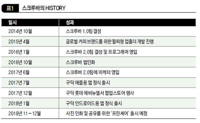 스크루바의 HISTORY