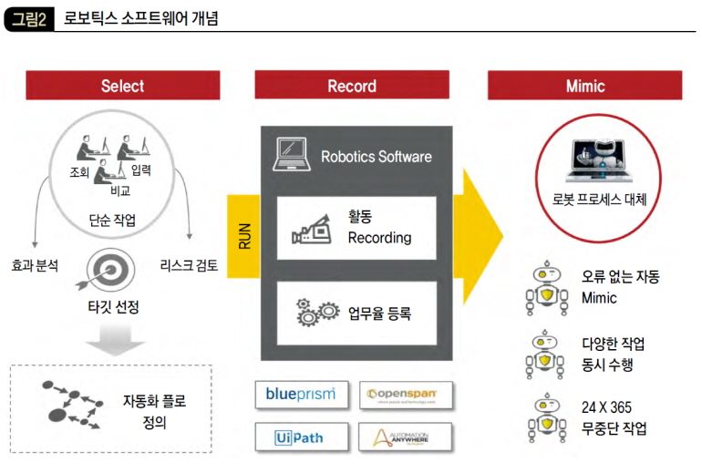 로보틱스 소프트웨어 개념