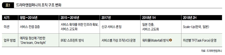 드라마앤컴퍼니의 조직 구조 변화