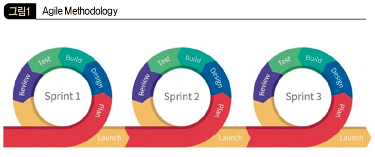 Agile Methodology