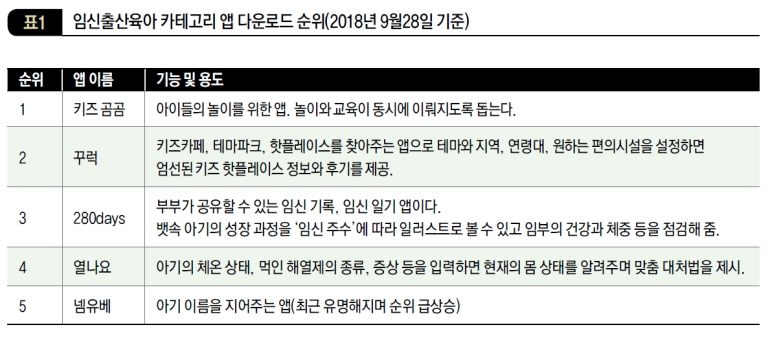 임신출산육아 카테고리 앱 다운로드 순위(2018년 9월 28일 기준)