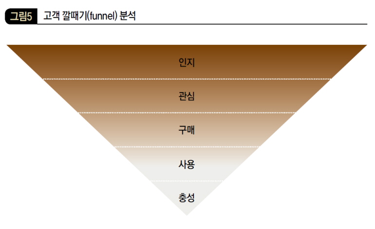 고객 깔때기(funnel) 분석