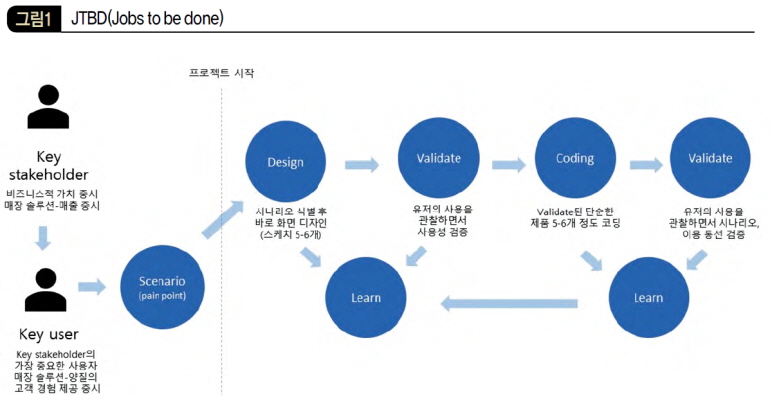 JTBD(Jobs to be done)