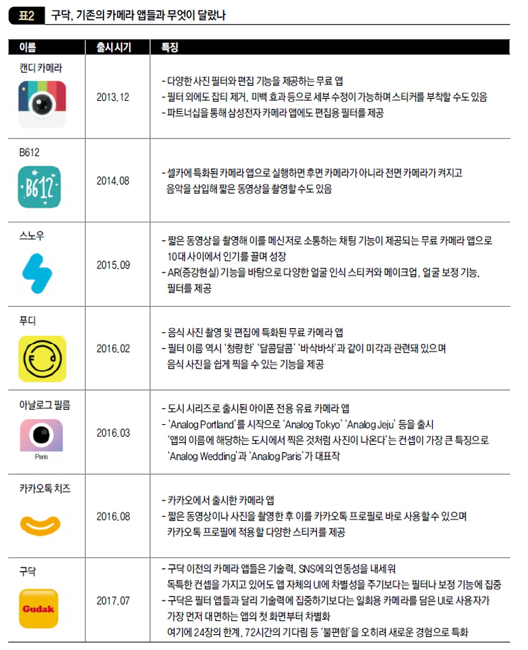 구닥, 기존의 카메라 앱들과 무엇이 달랐나