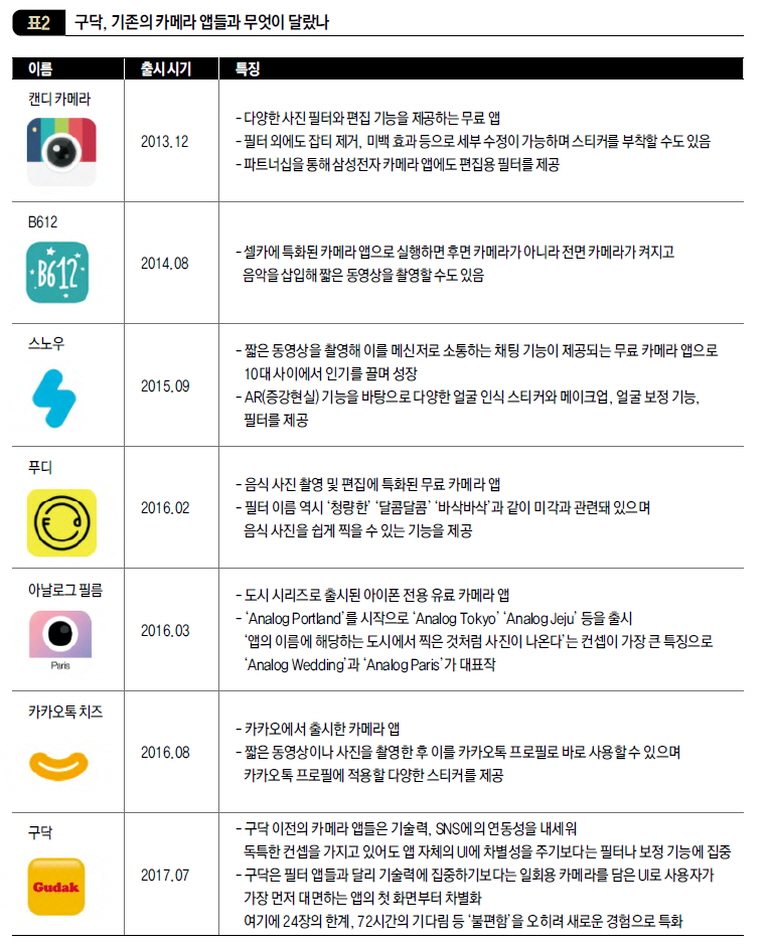 구닥, 기존의 카메라 앱들과 무엇이 달랐나