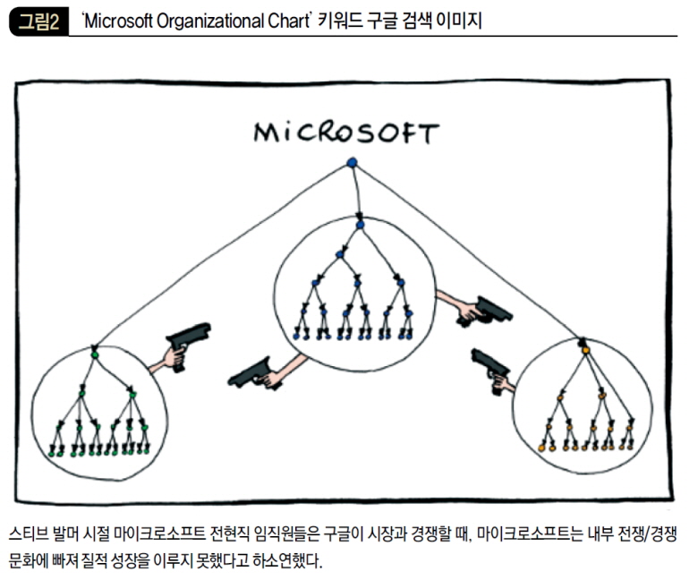 ‘Microsoft Organization Chart’ 키워드 구글 검색 이미지