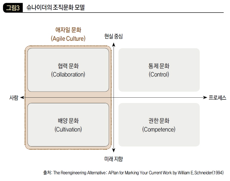 슈나이더의 조직문화 모델