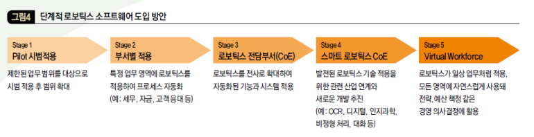 단계적 로보틱스 소프트웨어 도입 방안