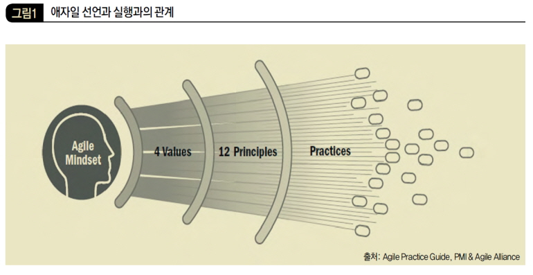 애자일 선언과 실행과의 관계