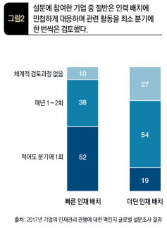 설문에 참여한 기업 중 절반은 인력 배치에 민첩하게 대응하며 관련 활동을 최소 분기에 한 번씩은 검토했다