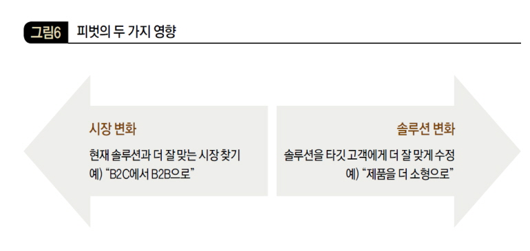 피벗의 두 가지 영향