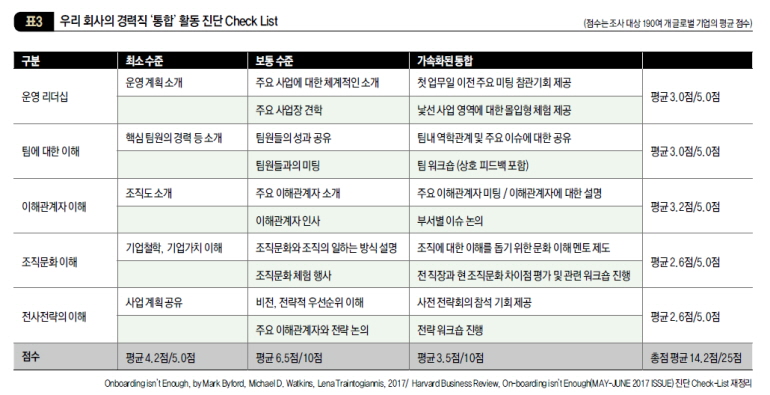 우리 회사의 경력직 ‘통합’ 활동 진단 Check List