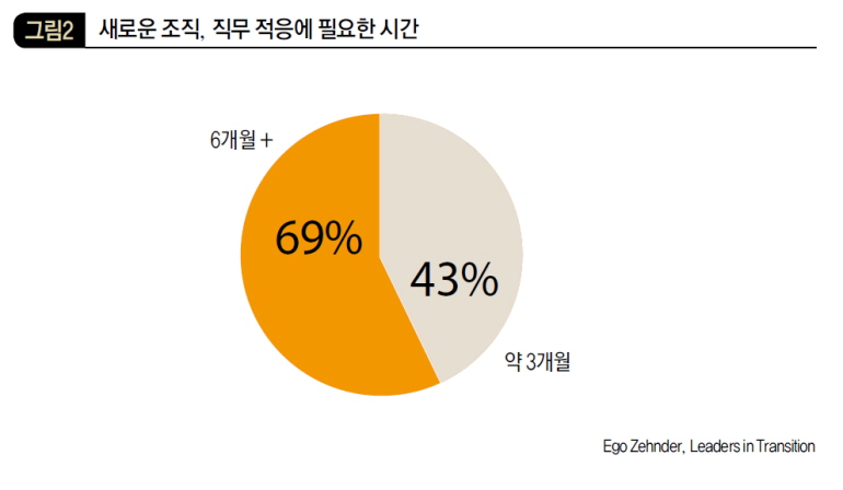 새로운 조직, 직무 적응에 필요한 시간