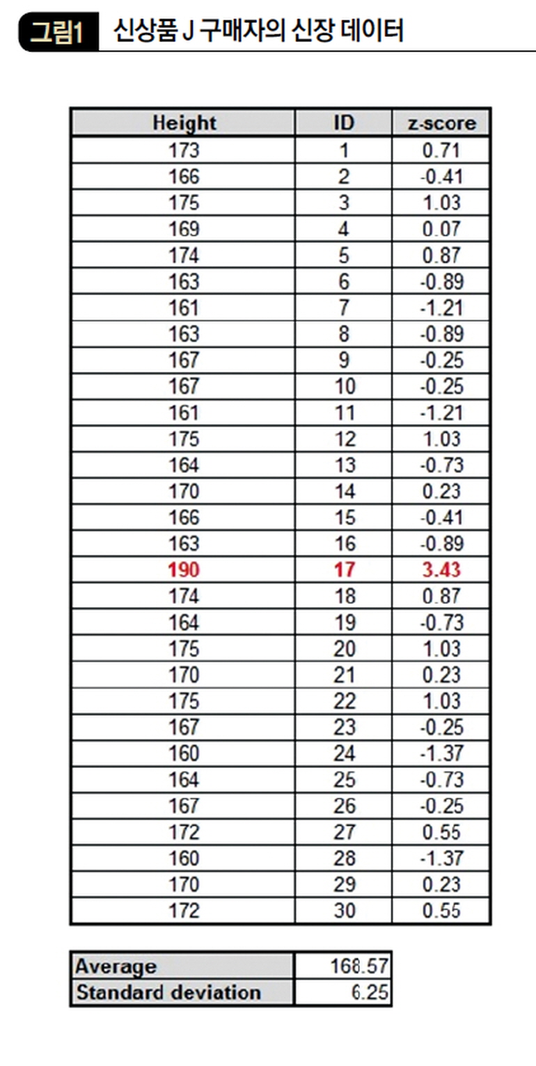 신상품 J 구매자의 신장 데이터