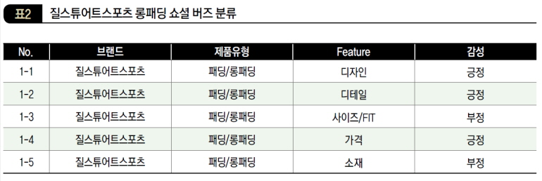 질스튜어트 스포츠 롱패딩 소셜 버즈 분류