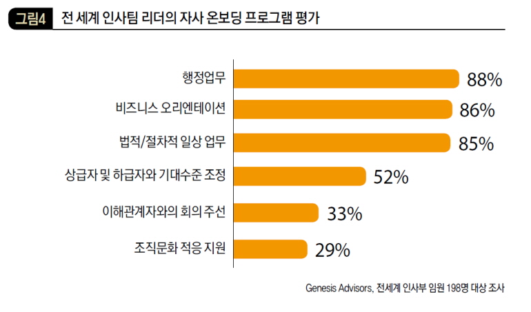 전 세계 인사팀 리더의 자사 온보딩 프로그램 평가