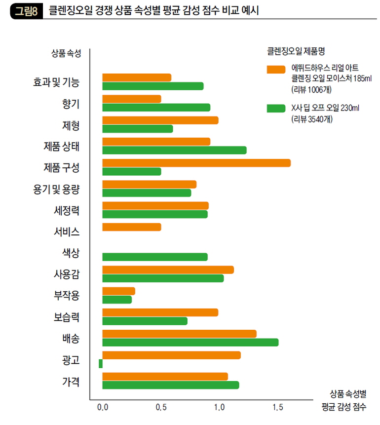 클랜징오일 경쟁 상품 속성별 평균 감성 점수 비교 예시