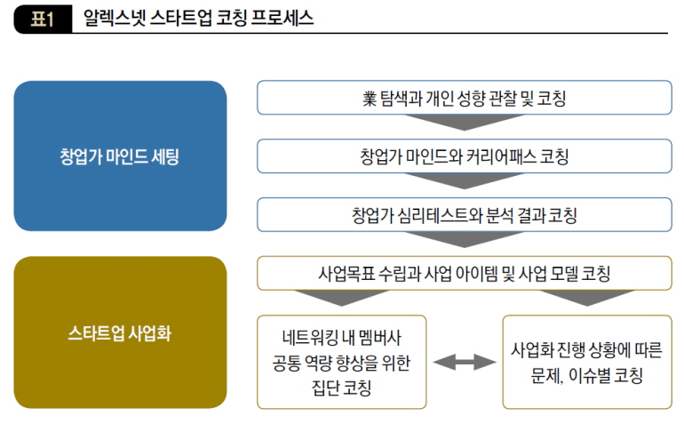알렉스넷 스타트업 코칭 프로세스