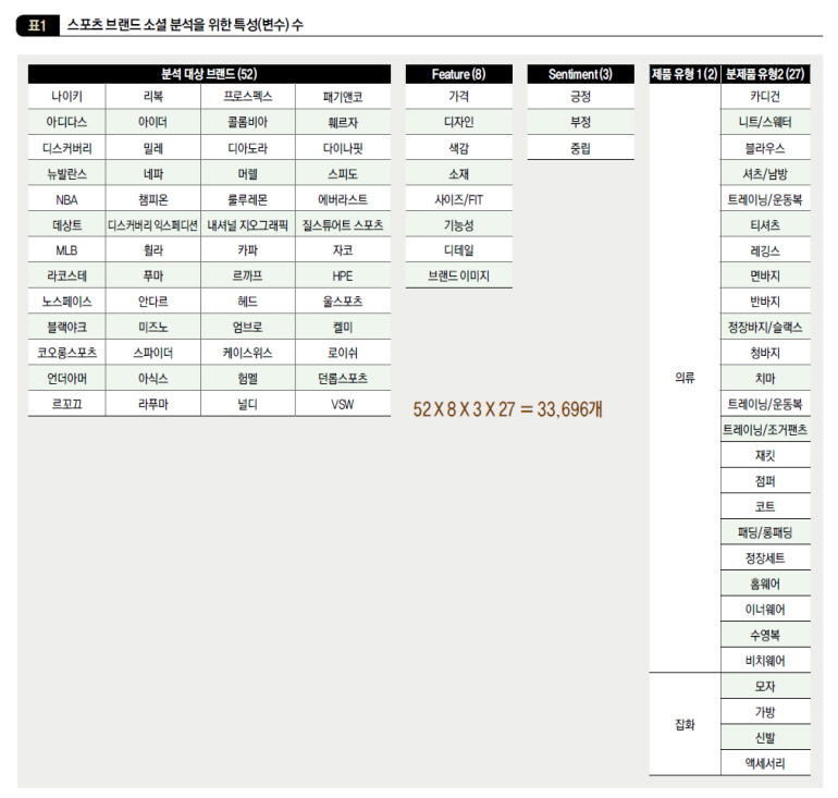 스포츠 브랜드 소셜 분석을 위한 특성(변수) 수
