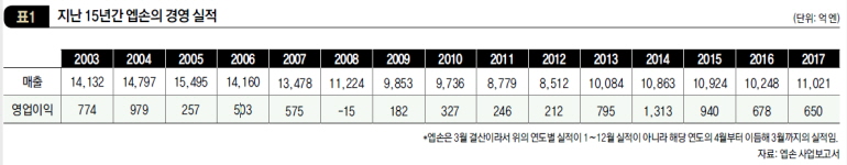 지난 15년 간 엡손의 경영 실적