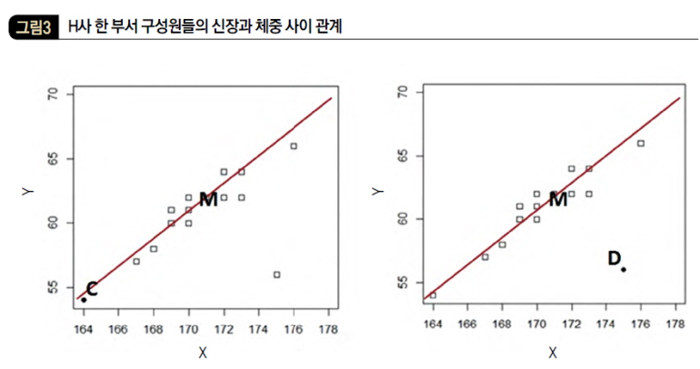 H사 한 부서 구성원들의 신장과 체중 사이 관계