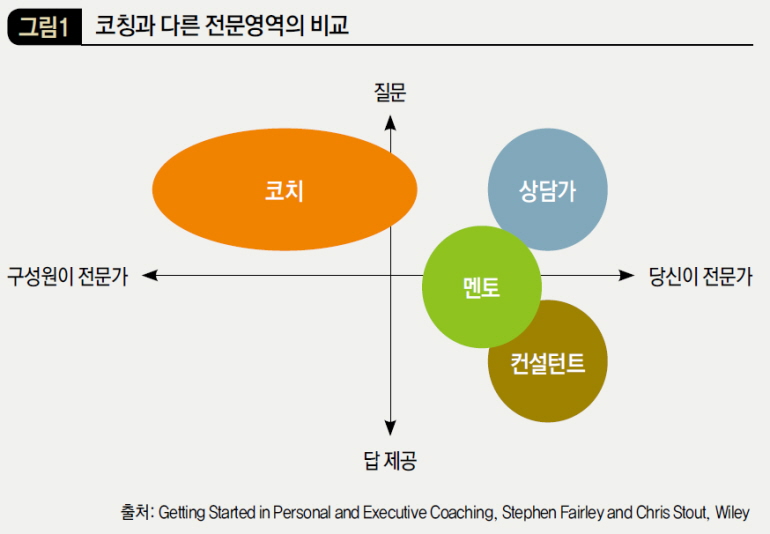 코칭과 다른 전문영역의 비교