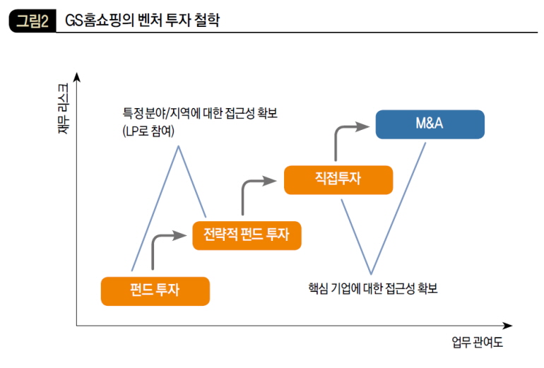 GS홈쇼핑의 벤처 투자 철학