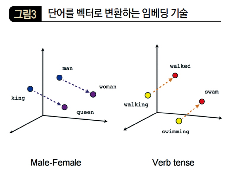 단어를 벡터로 변환하는 임베딩 기술