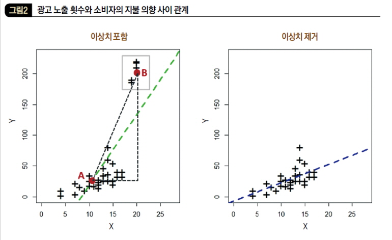 광고 노출 횟수와 소비자의 지불 의향 사이 관계