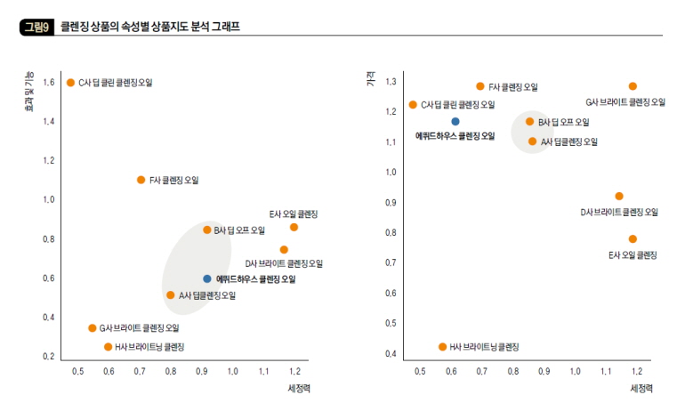 클렌징 상품의 속성별 상품지도 분석 그래프