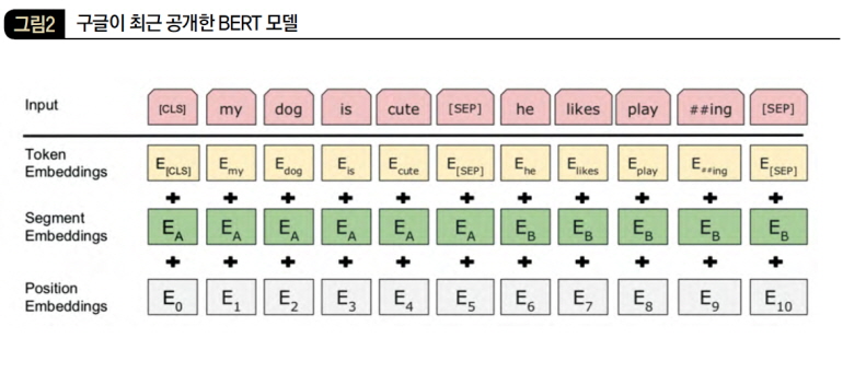 구글이 최근 공개한 BERT 모델