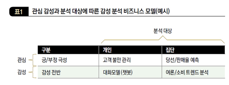 관심 감성과 분석 대상에 따른 감성 분석 비즈니스 모델(예시)