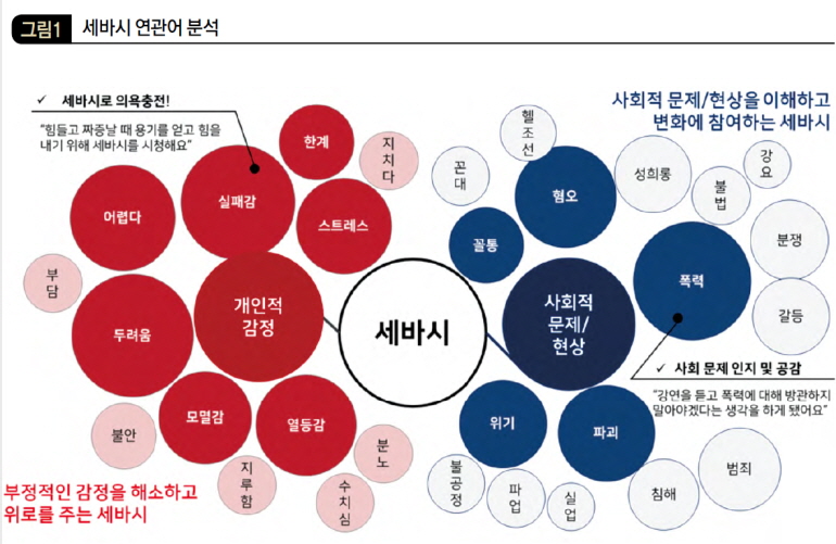세바시 연관어 분석