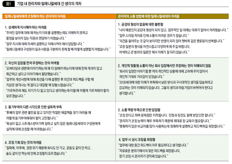 기업 내 관리자와 밀레니얼세대 간 생각의 격차