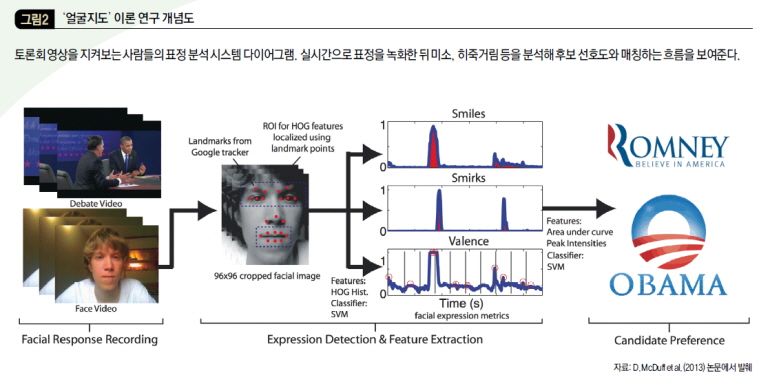 ‘얼굴지도’ 이론 연구 개념도