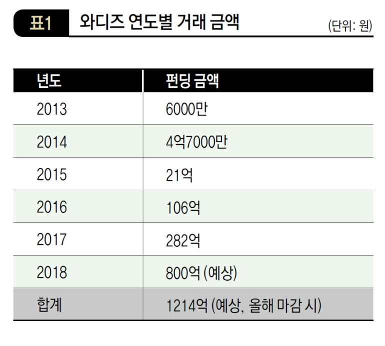 와디즈 연도별 거래 금액