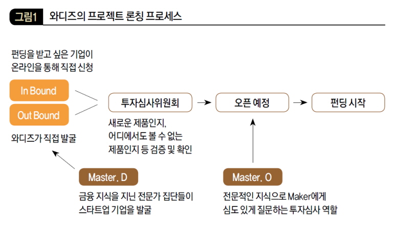 와디즈의 프로젝트 론칭 프로세스
