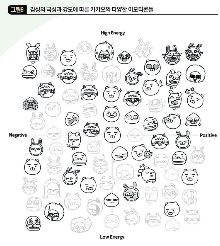 검성의 극성과 강도에 따른 카카오의 다양한 이모티콘들