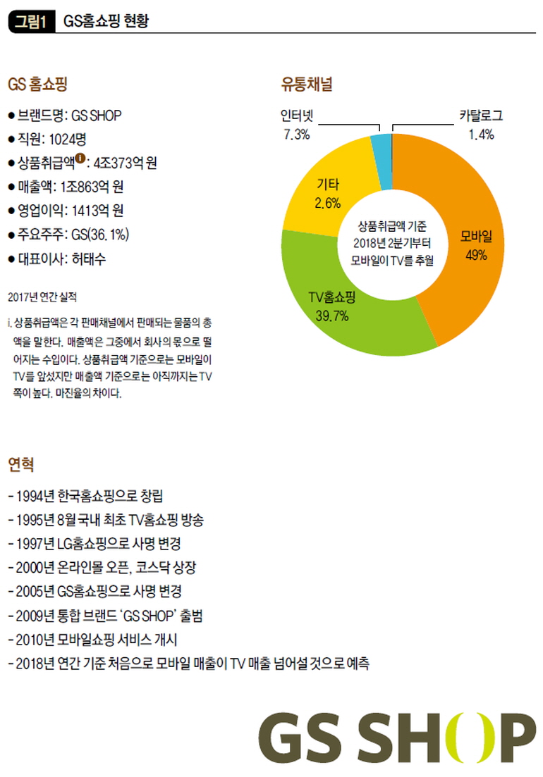 GS홈쇼핑 현황