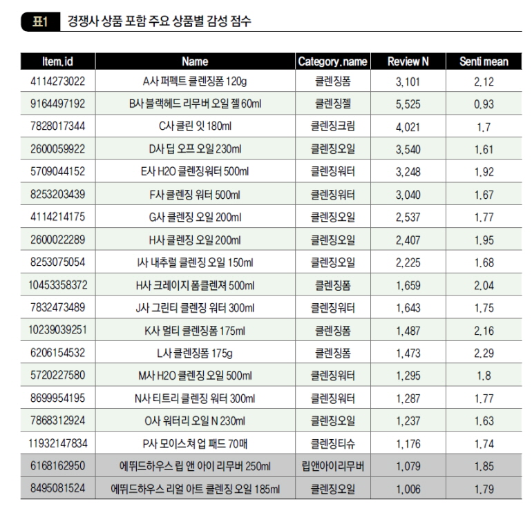 경쟁사 상품 포함 주요 상품별 감성 점수