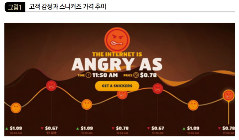 고객 감정과 스니커즈 가격 추이
