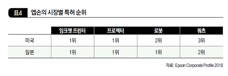 엡손의 시장별 특허 순위