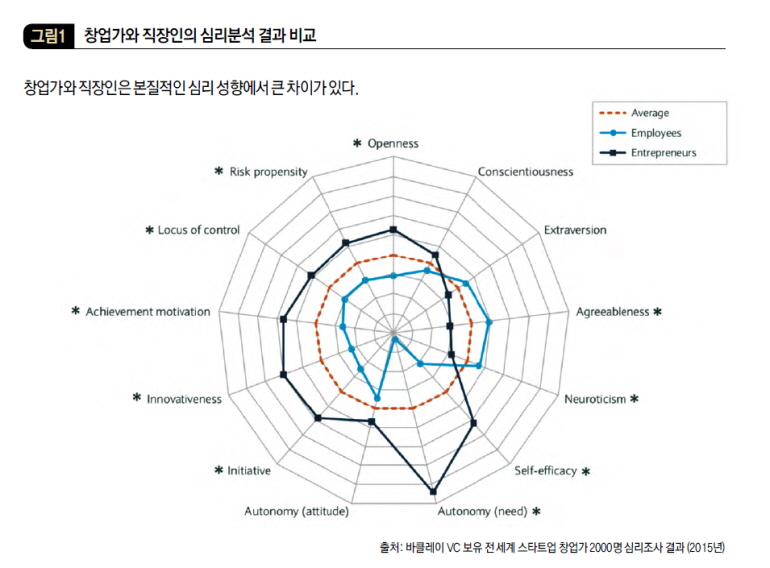 창업가와 직장인의 심리분석 결과 비교