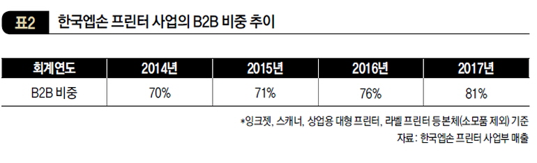 한국엡손 프린터 사업의 B2B 비중 추이